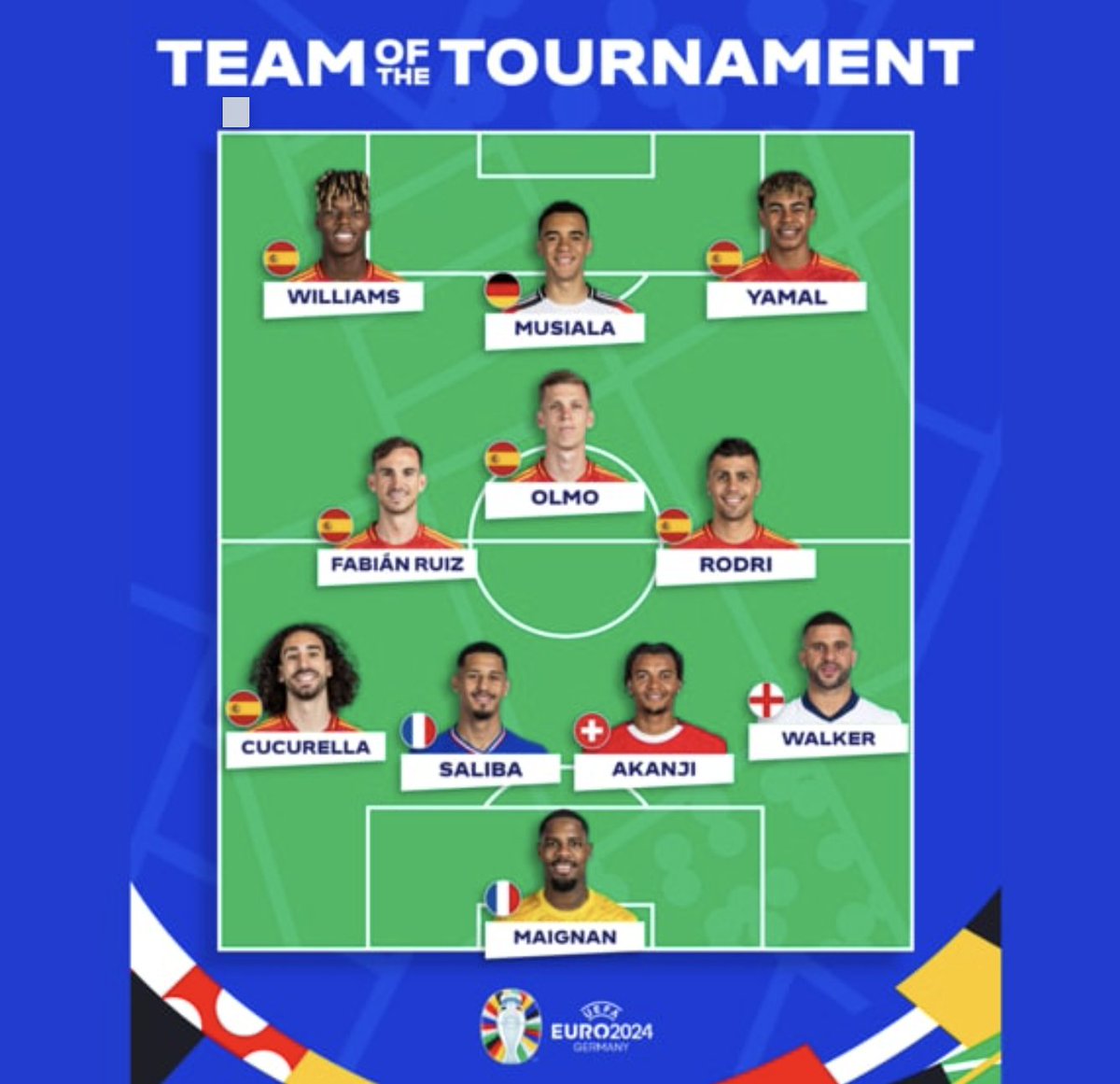 UEFA EURO 2024 Team Of The Tournament Announced Govima News