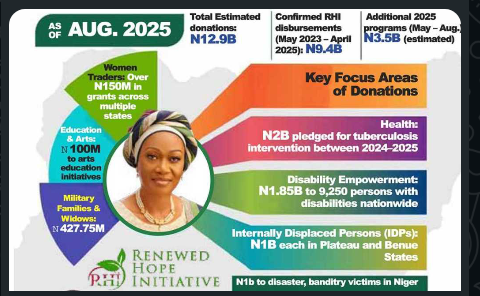 Nigeria’s First Lady Donates N12.9 Billion To Humanitarian Causes Over Two Years